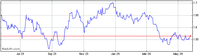 1 Year SEK vs MXN  Price Chart