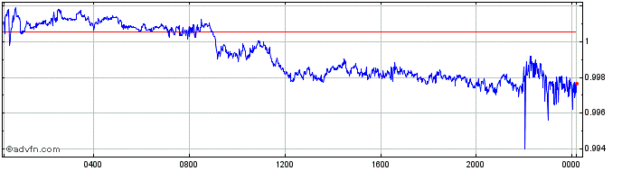 Intraday SEK vs NOK  Price Chart for 23/4/2024