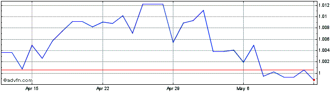 1 Month SEK vs NOK  Price Chart