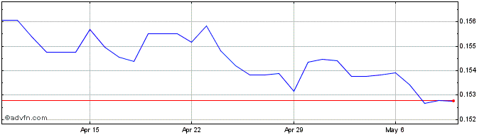 1 Month SEK vs NZD  Price Chart