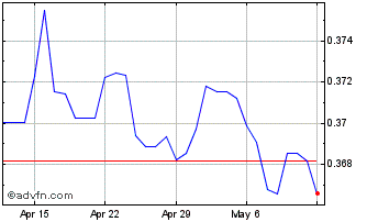 1 Month SEK vs PLN Chart