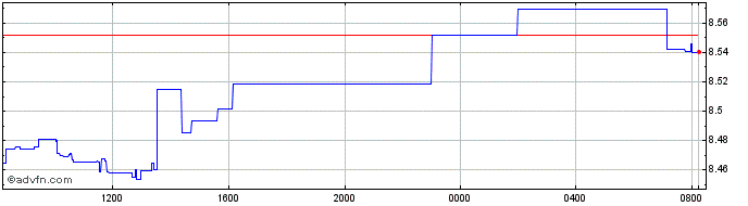 Intraday SEK vs RUB  Price Chart for 26/4/2024