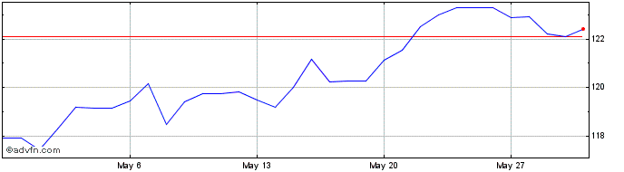 1 Month SEK vs RWF  Price Chart