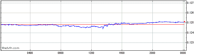 Intraday SEK vs SGD  Price Chart for 25/4/2024