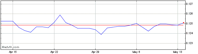 1 Month SEK vs SGD  Price Chart
