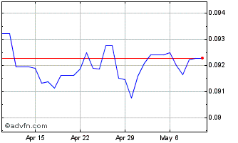 1 Month SEK vs US Dollar Chart