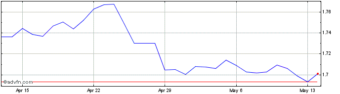 1 Month SEK vs ZAR  Price Chart