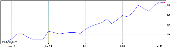 1 Month SGD vs ARS  Price Chart
