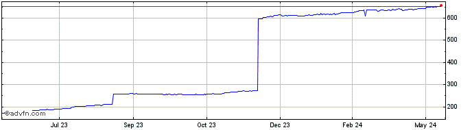 1 Year SGD vs ARS  Price Chart