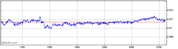 Intraday SGD vs CHF  Price Chart for 25/4/2024
