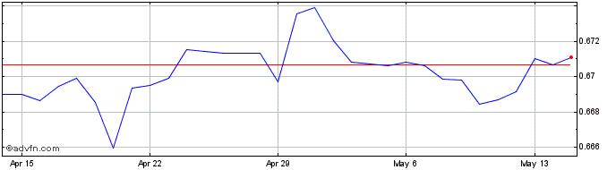 1 Month SGD vs CHF  Price Chart