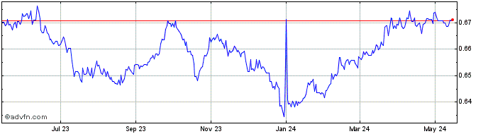 1 Year SGD vs CHF  Price Chart