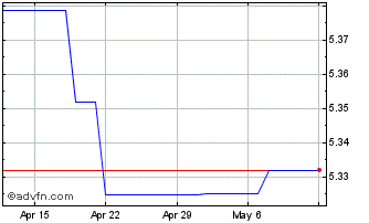 1 Month SGD vs CNH Chart