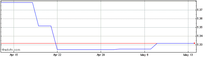1 Month SGD vs CNH  Price Chart