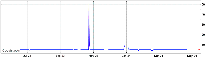 1 Year SGD vs CNH  Price Chart