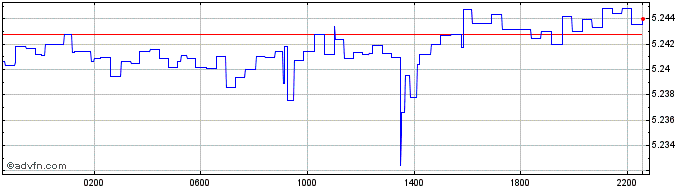 Intraday SGD vs CNY  Price Chart for 25/4/2024