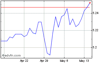 1 Month SGD vs CNY Chart