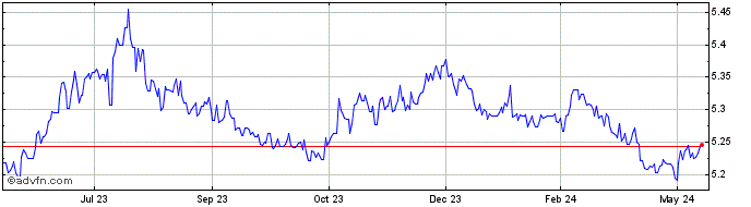 1 Year SGD vs CNY  Price Chart