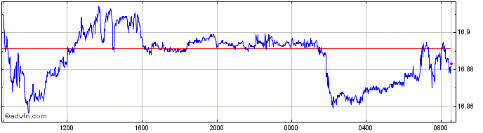 Intraday SGD vs CZK  Price Chart for 27/4/2024
