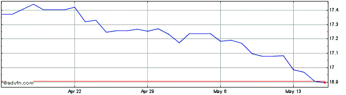 1 Month SGD vs CZK  Price Chart