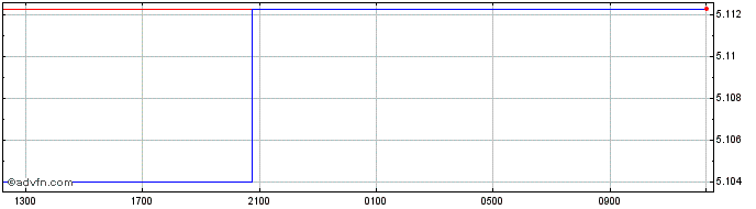 Intraday SGD vs DKK  Price Chart for 19/4/2024