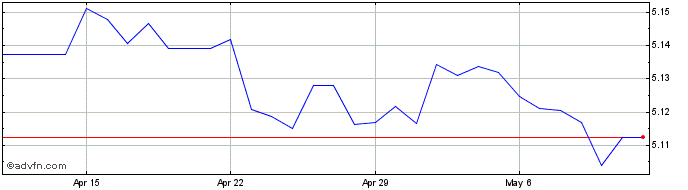 1 Month SGD vs DKK  Price Chart