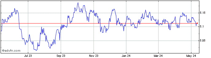 1 Year SGD vs DKK  Price Chart