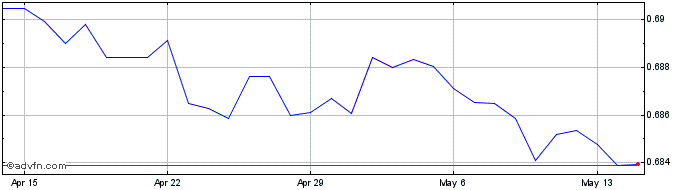 1 Month SGD vs Euro  Price Chart
