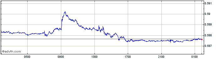 Intraday SGD vs Sterling  Price Chart for 25/4/2024