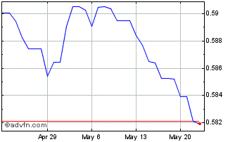 1 Month SGD vs Sterling Chart