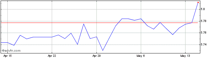 1 Month SGD vs HKD  Price Chart