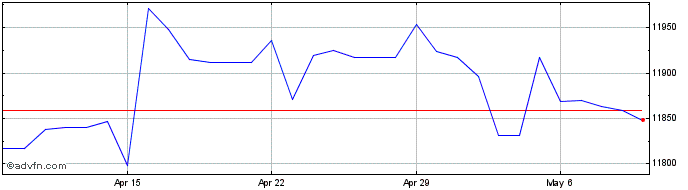 1 Month SGD vs IDR  Price Chart