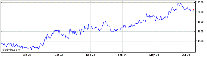1 Year SGD vs IDR  Price Chart