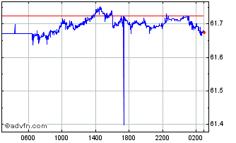 Intraday SGD vs INR Chart