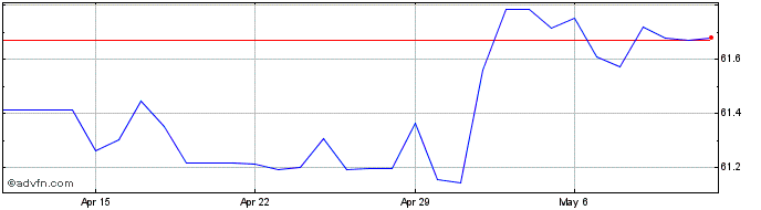 1 Month SGD vs INR  Price Chart