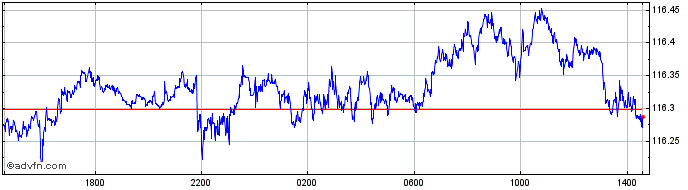 Intraday SGD vs Yen  Price Chart for 04/5/2024