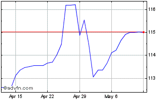 1 Month SGD vs Yen Chart