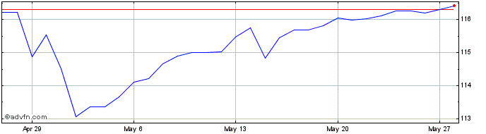 1 Month SGD vs Yen  Price Chart