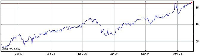 1 Year SGD vs Yen  Price Chart
