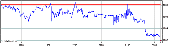 Intraday SGD vs KRW  Price Chart for 26/4/2024