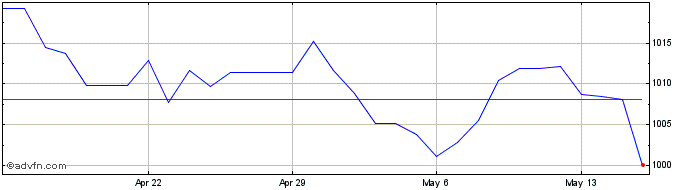 1 Month SGD vs KRW  Price Chart