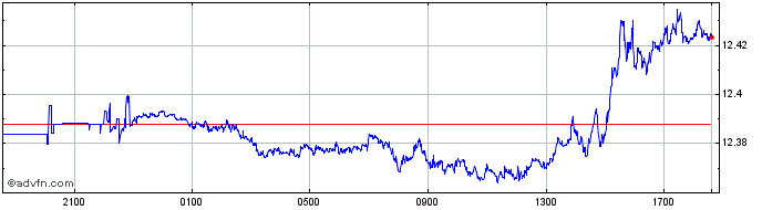 Intraday SGD vs MXN  Price Chart for 23/4/2024