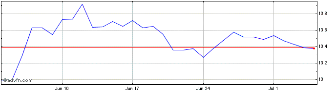 1 Month SGD vs MXN  Price Chart