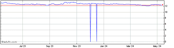 1 Year SGD vs MXN  Price Chart