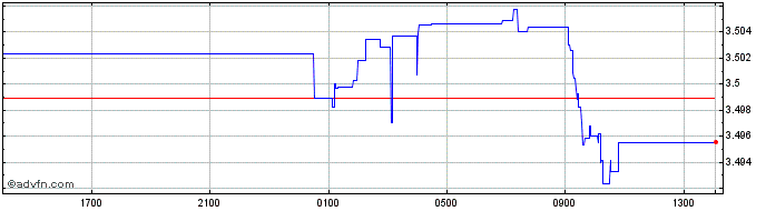 Intraday SGD vs MYR  Price Chart for 20/4/2024