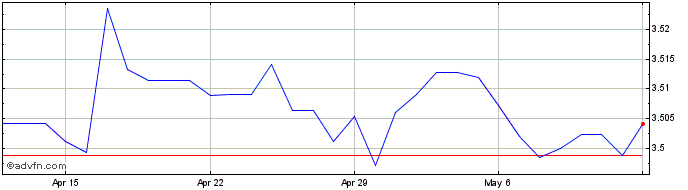 1 Month SGD vs MYR  Price Chart