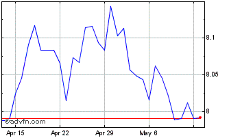 1 Month SGD vs NOK Chart