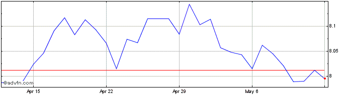 1 Month SGD vs NOK  Price Chart