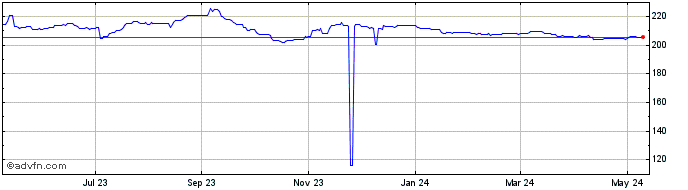1 Year SGD vs PKR  Price Chart