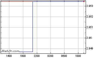 Intraday SGD vs PLN Chart